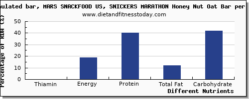 chart to show highest thiamin in thiamine in a snickers bar per 100g